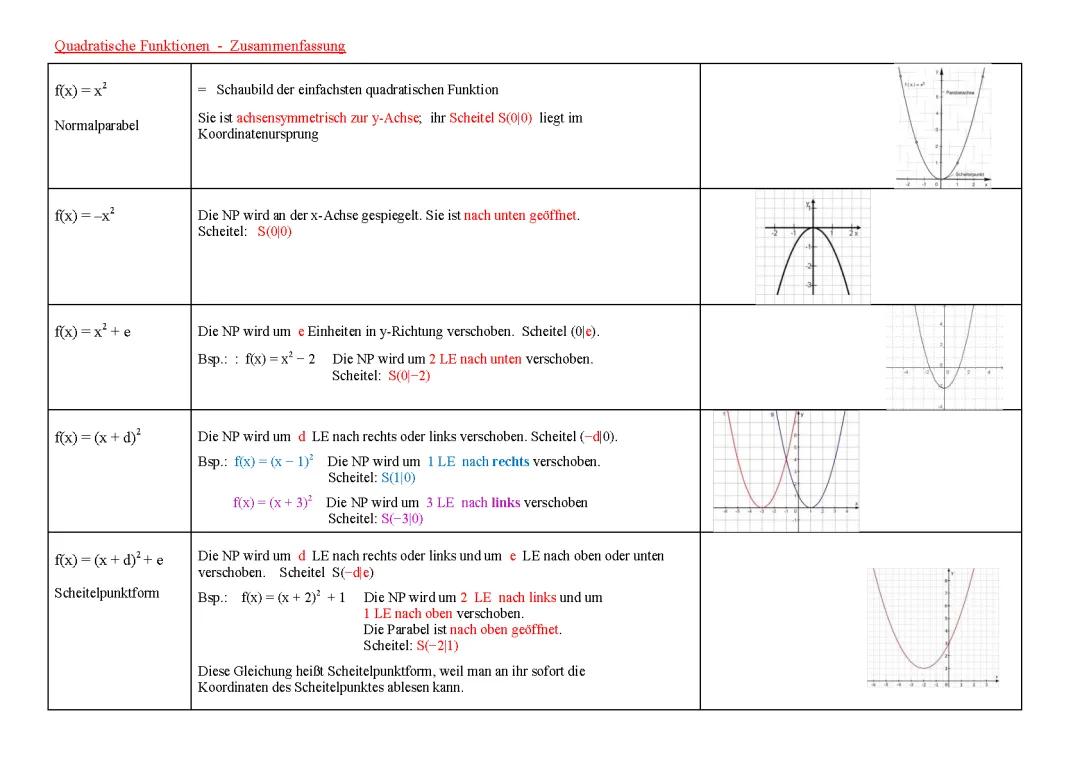 Quadratische Funktion