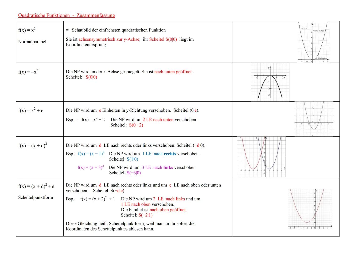 Quadratische Funktionen - Zusammenfassung
f(x)=x²
Normalparabel
f(x) = -x²
f(x)=x² + e
f(x) = (x + d)²
f(x) = (x + d)² + e
Scheitelpunktform