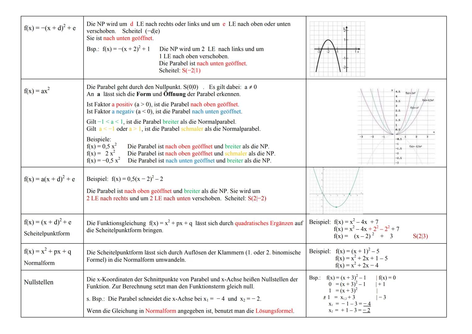 Quadratische Funktionen - Zusammenfassung
f(x)=x²
Normalparabel
f(x) = -x²
f(x)=x² + e
f(x) = (x + d)²
f(x) = (x + d)² + e
Scheitelpunktform