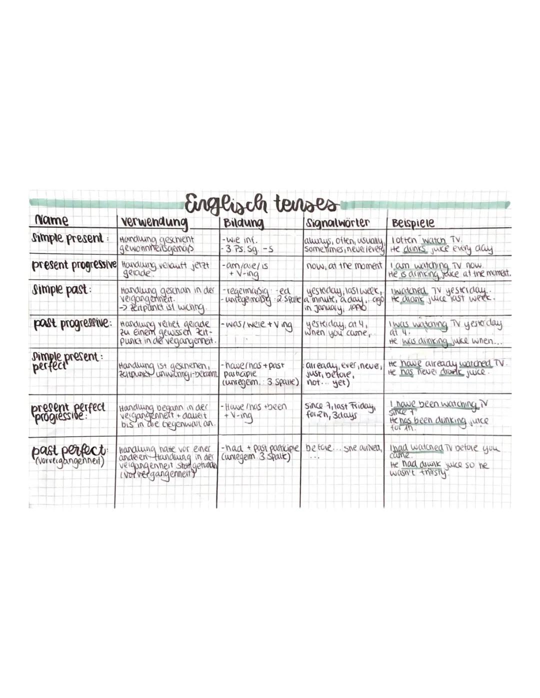 English Tenses / Zeitformen