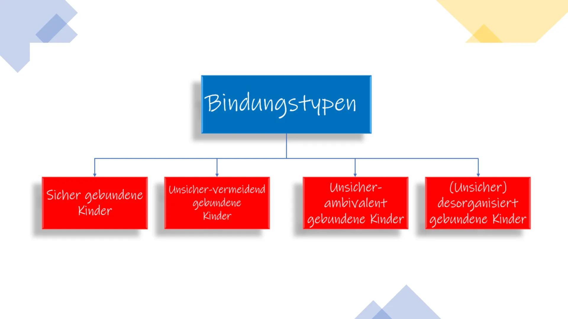 Inhalt:
1. Definition Bindung
2. Bidungssystem nach Bowlby
3. Bindungsentwicklung
4. Bindungstypen
Definition:
Bindung:
Bindung wird definie