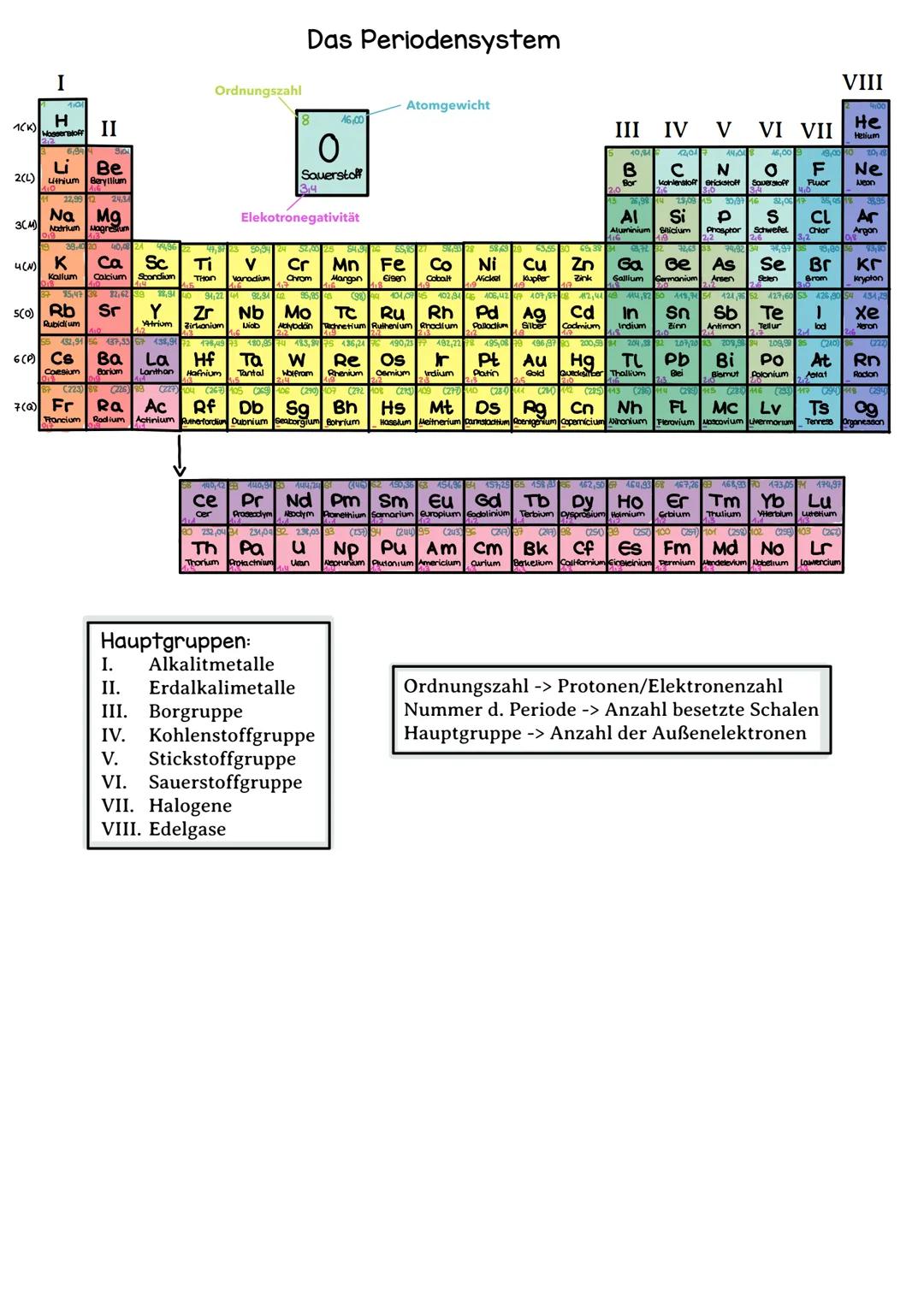 1(K)
3(M)
I
H
Wasserstoff
Li
2(L) Lithium
4 (N)
6,94
22,99
Na
Natrium Magnesium
Mg
38,40
40,00 24
K Ca
Kallum Calcium Scandium
5(0) Rb
Rubid