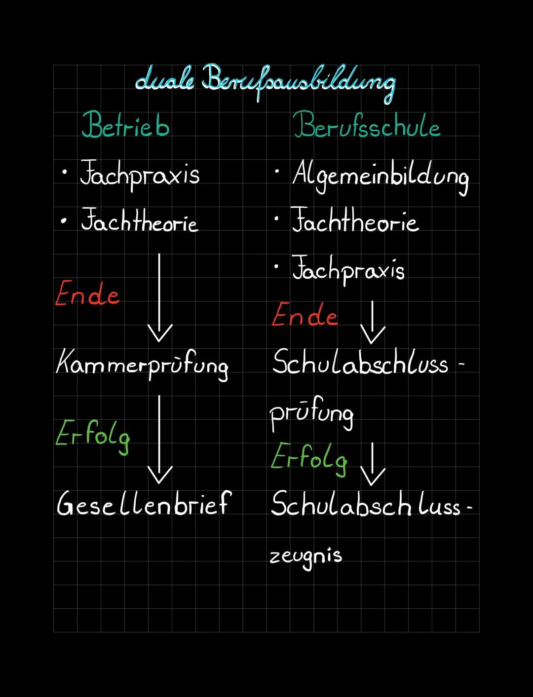 duale Berufsausbildung
Betrieb Berufsschule
• Fachpraxis • Algemeinbildung
• Jachtheorie • Jachtheorie
Fachpraxis
Ende Ende↓
Kammerprü
