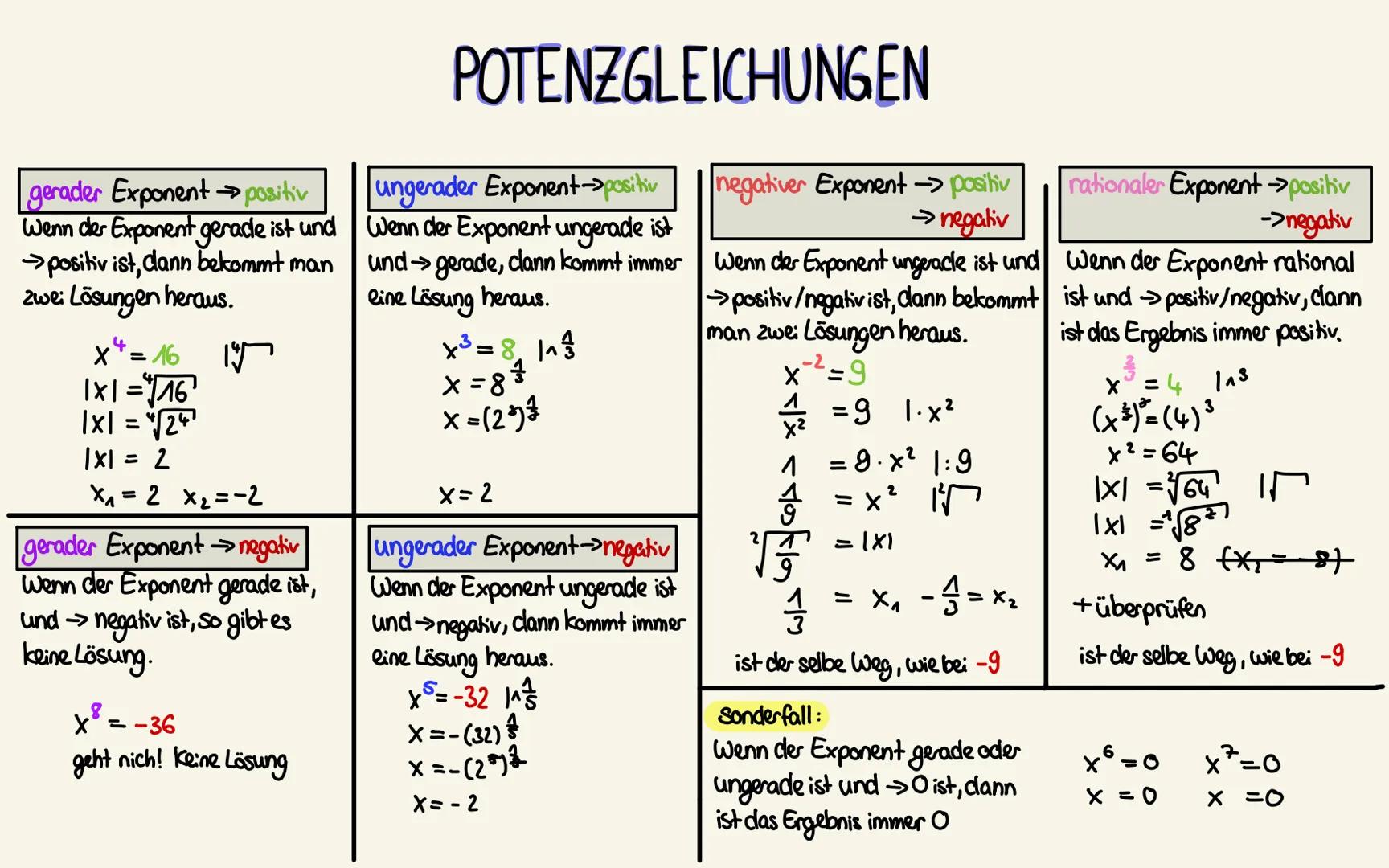 gerader Exponent → positiv
Wenn der Exponent gerade ist und
→positiv ist, dann bekommt man
zwei Lösungen heraus.
15
4
X =
16
1x1 =√16¹
1x1 =