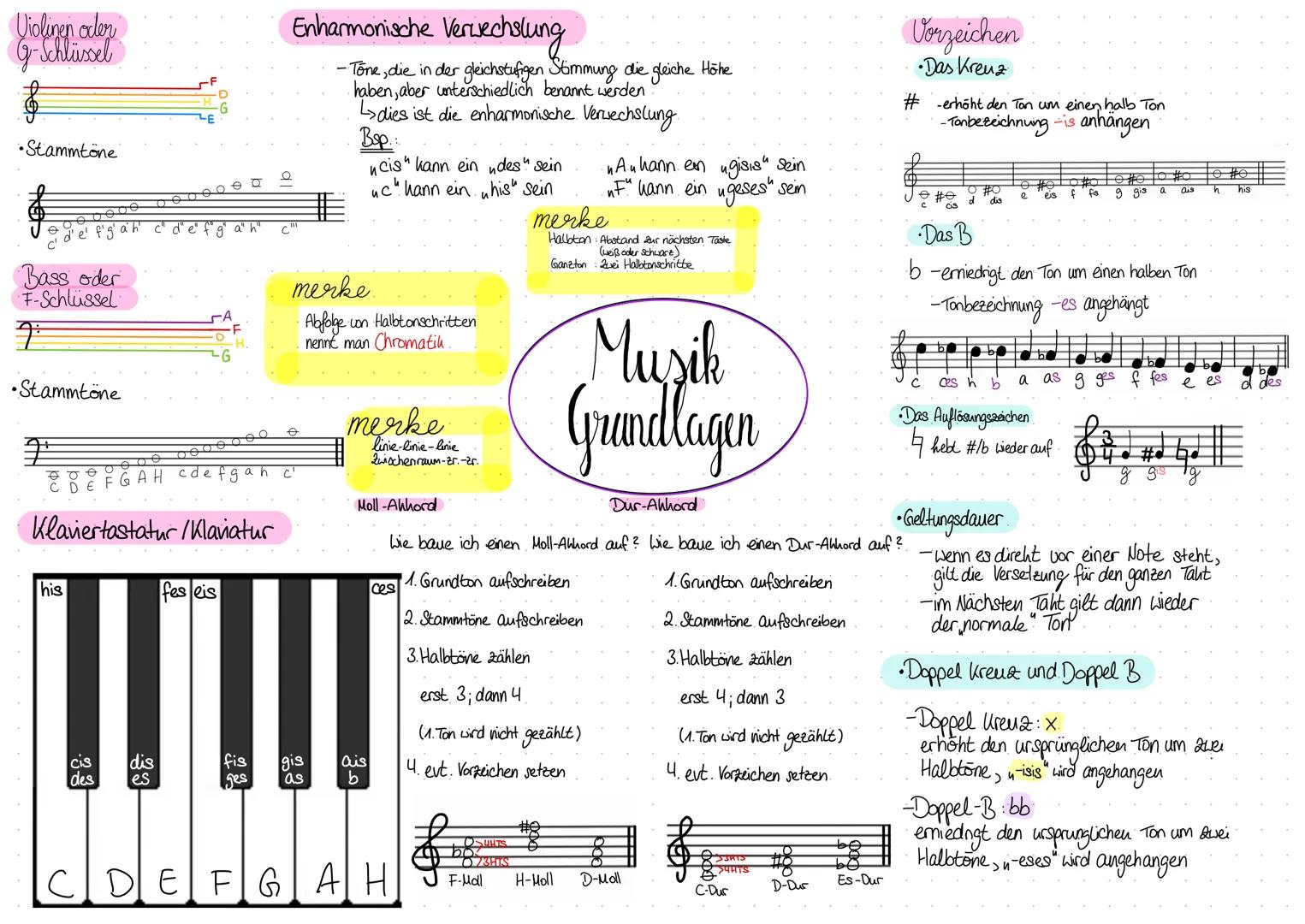Violinen oder
G-Schlüssel
•Stammtöne
d'e' f'g'ah'
C
Bass oder
F-Schlüssel
F
•Stammtöne
F
€ 0
A
CDEFGAH
his
c" d
cis
des
dis
es
Oo
Klaviertas