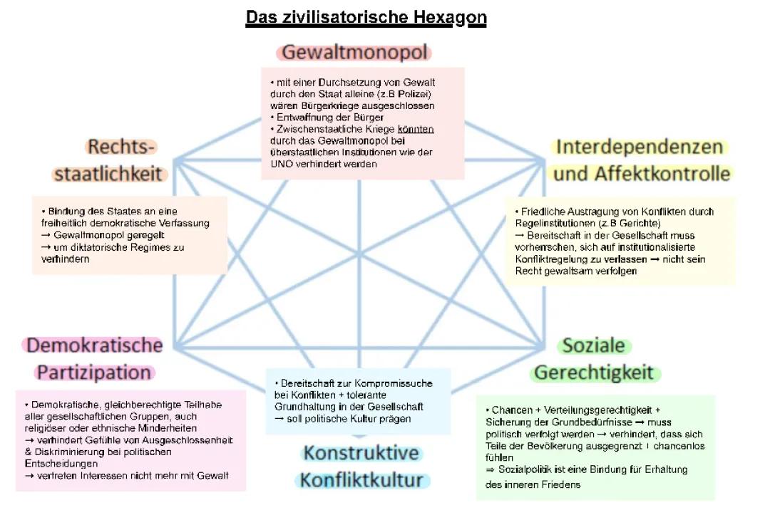 Das zivilisatorische Hexagon nach Senghaas