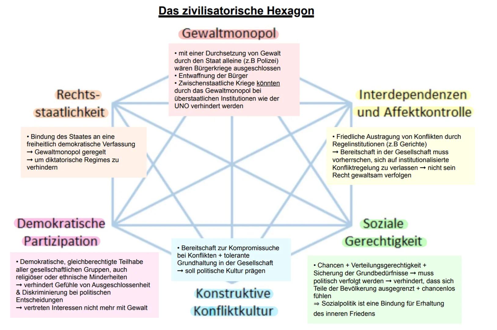 Rechts-
staatlichkeit
• Bindung des Staates an eine
freiheitlich demokratische Verfassung
→ Gewaltmonopol geregelt
→ um diktatorische Regime