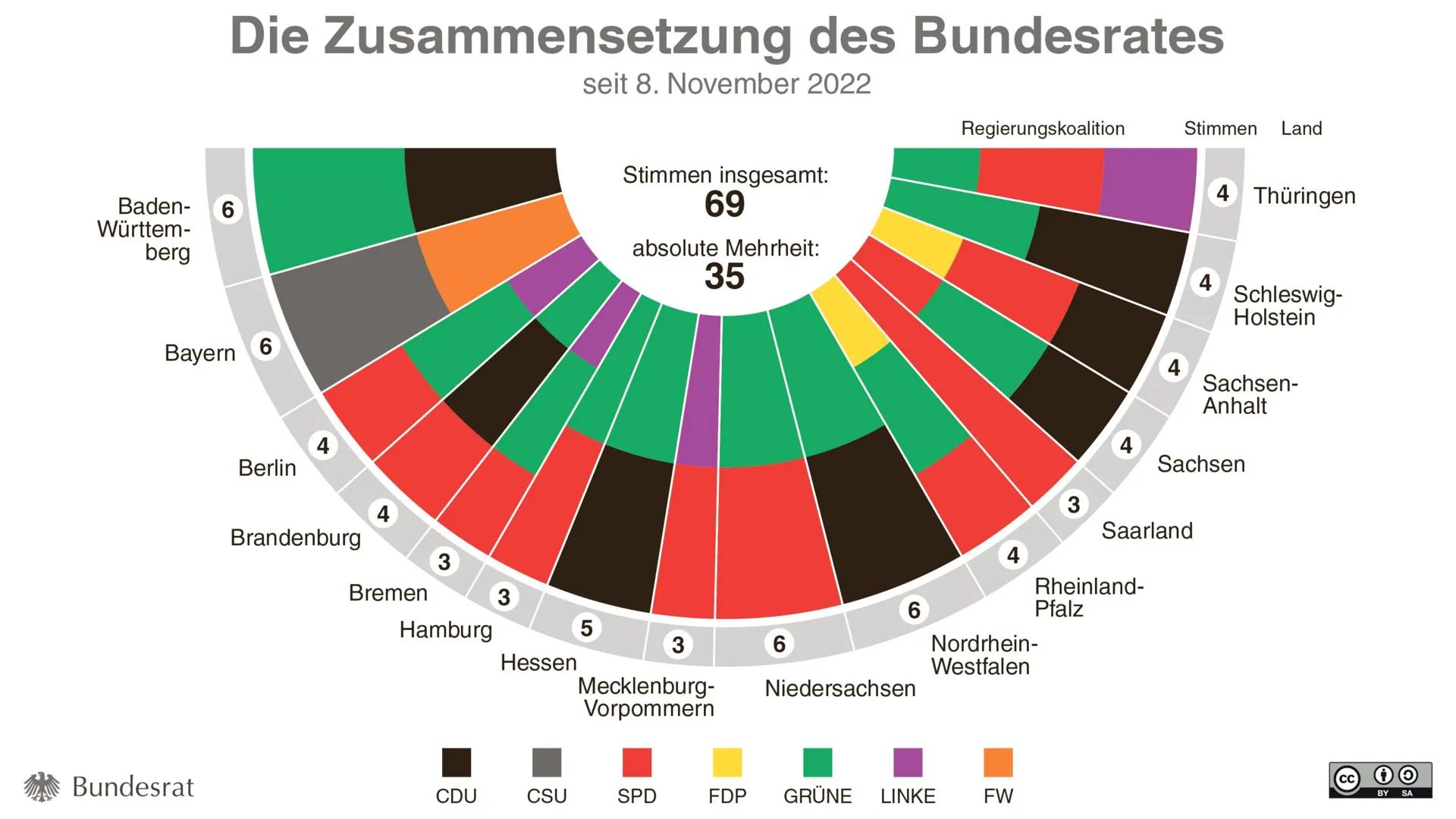 BUNDESR
LIDER BUNDESRAT
T
BUNDESRAT • 1. Was ist der Bundesrat?
• 2. Lage und Geschichte des Bundesrates
• 3. Aufgaben des Bundesrates
• 4.