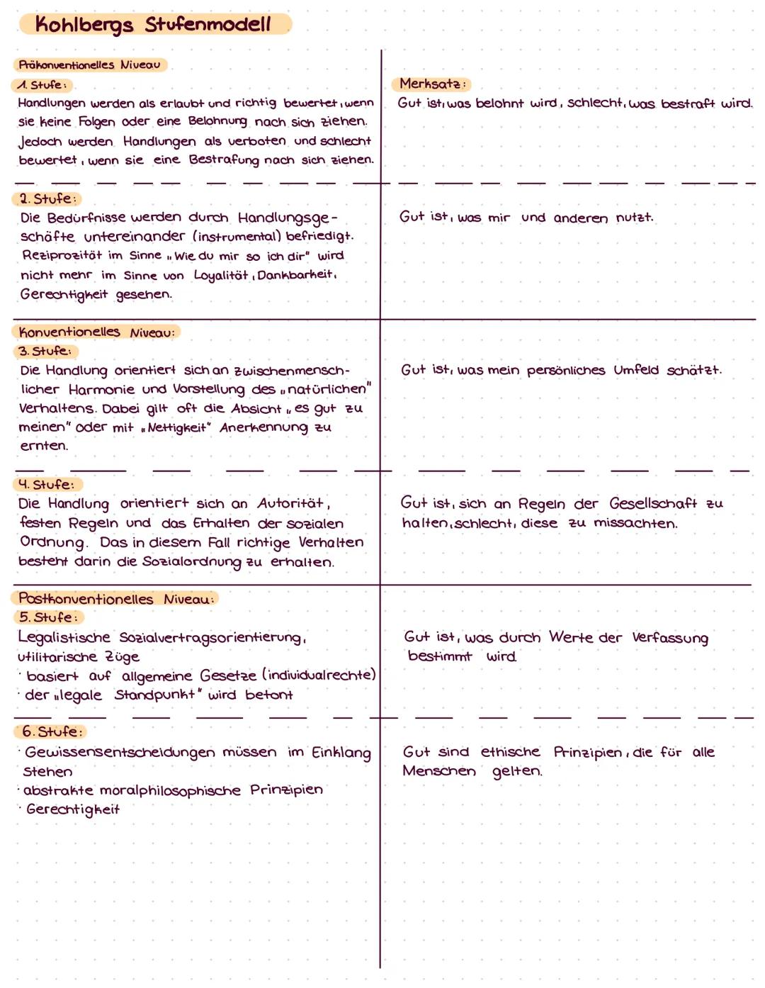 Kohlbergs Stufenmodell
Präkonventionelles Niveau
1. Stufe:
Handlungen werden als erlaubt und richtig bewertet, wenn
sie keine Folgen oder ei