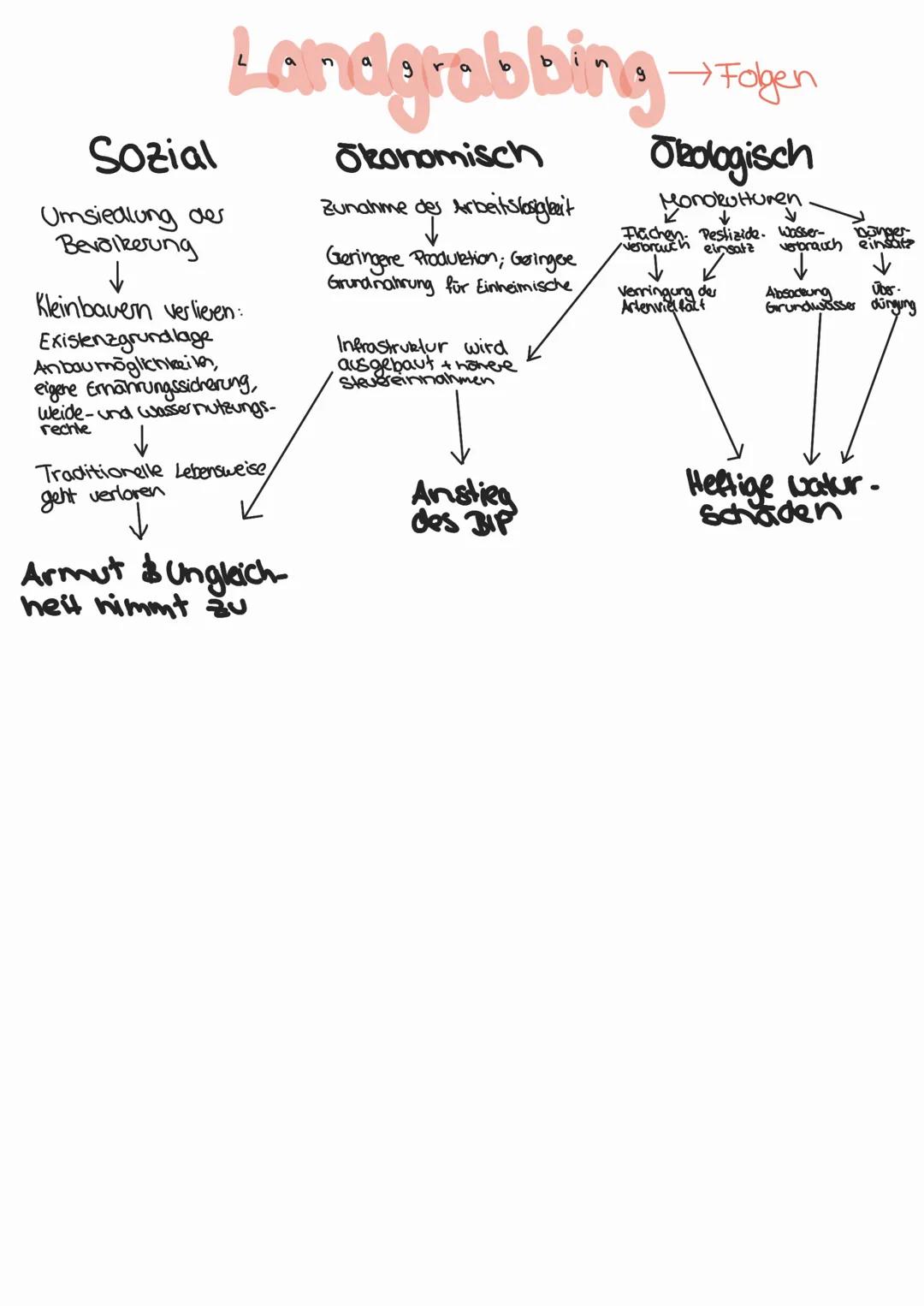 # Erdkunde
- Grundsätze einer Erdkunde klausur
- Nachhaltigkeit
- Wanderfeldbau/shifting cultivation
- Ecofarming
- Plantagenwirtschaft vs.