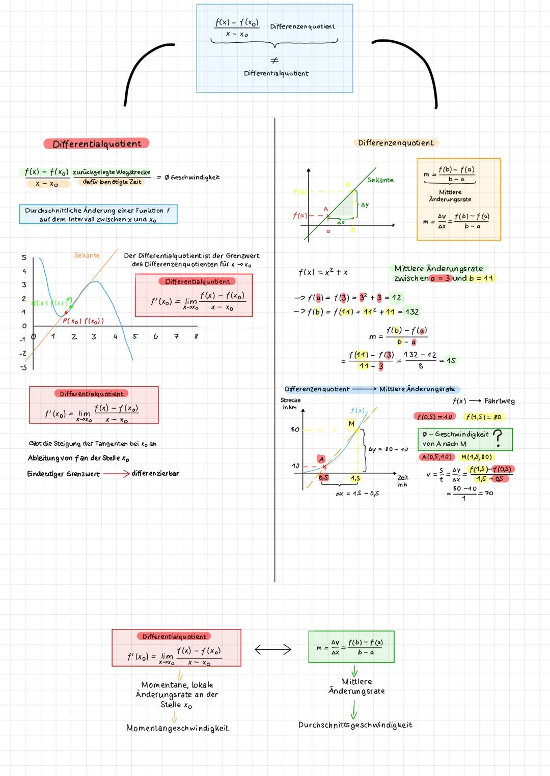 2.1 Der Differenzenquotient - die Sekanten steigung
= mittlere Änderungsrate
Sekante gibt die Steigung zwischen 2 Punkten auf fix) an
fib)-f