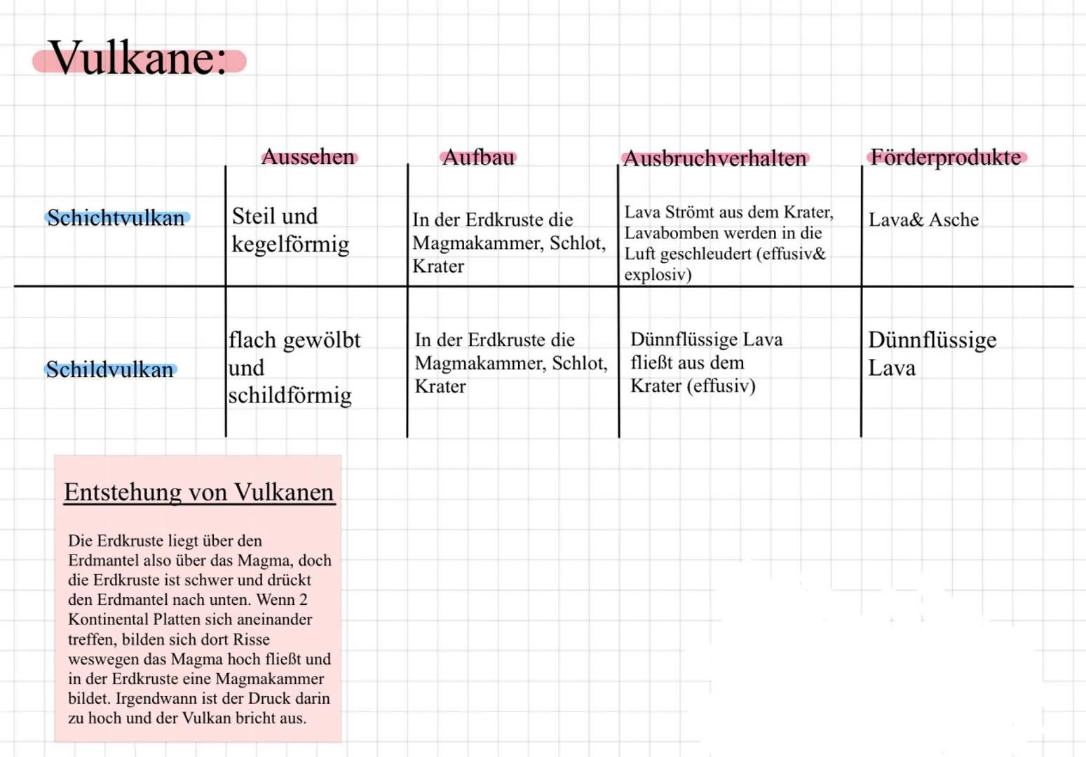 Vulkane:
Schichtvulkan
Schildvulkan
Aussehen
Steil und
kegelförmig
flach gewölbt
und
schildförmig
Entstehung von Vulkanen
Die Erdkruste lieg
