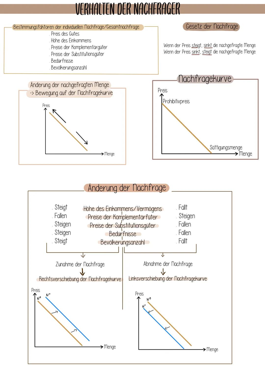 - Bestimmungsfaktoren der individuellen Nachfrage/Gesamtnachfrage:
Preis des Gutes
Höhe des Einkommens
Preise der Komplementärgüter
Preise d