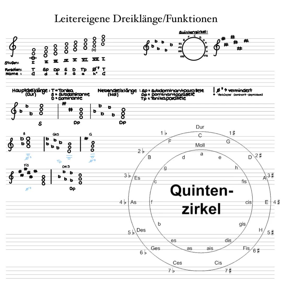 Bei Dreikkäingen muss nicht immer der Grundton an der tiefsten stelle (im Bass) stehen. Wenn der Tereton oder der Quintton im Bass stent, sp