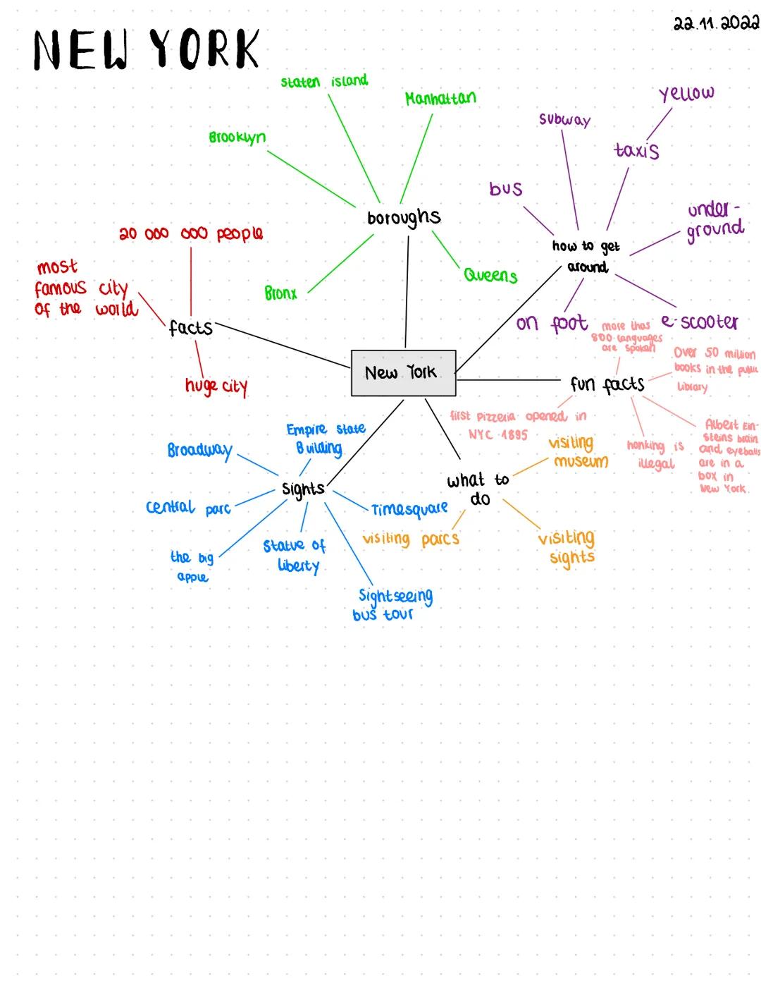 NEW YORK
Brooklyn
20 000 000 people.
most
famous city
of the world
facts
huge city
Broadway
central parc
the big
apple
staten island
Bronx
S
