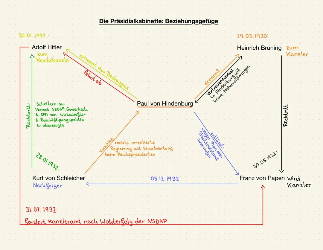Die Präsidialkabinette der Weimarer Republik
