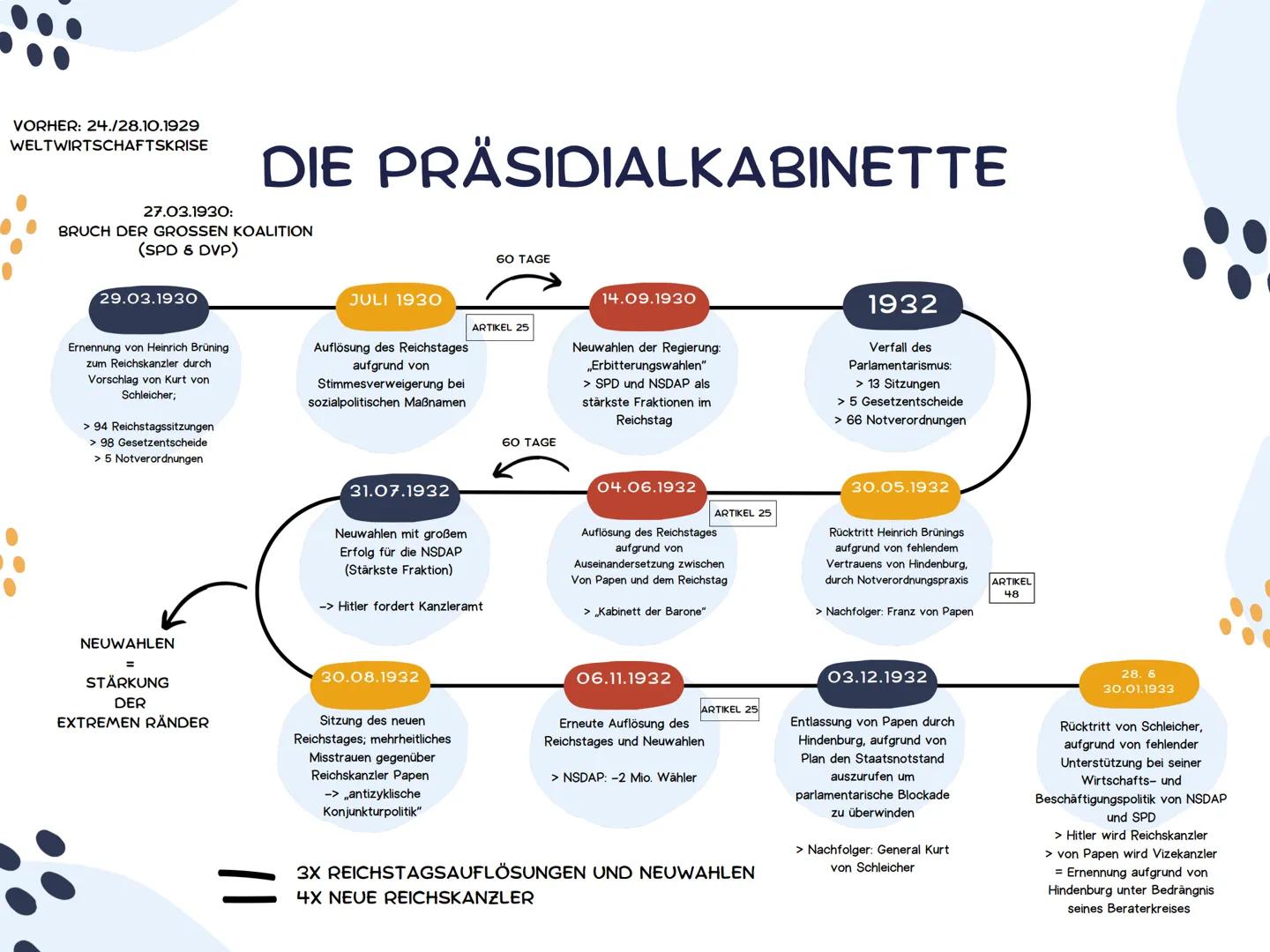 Die Präsidialkabinette: Beziehungsgefüge
30.01.1932:
Adolf Hitler
Zum
Reichskanzler
Rücktritt:
29.03.1930:
Heinrich Brüning zum
Kanzler
er