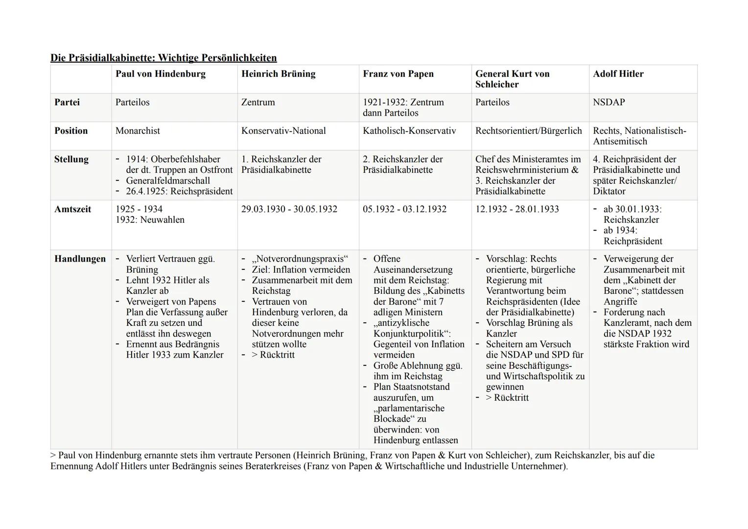 Die Präsidialkabinette: Beziehungsgefüge
30.01.1932:
Adolf Hitler
Zum
Reichskanzler
Rücktritt:
29.03.1930:
Heinrich Brüning zum
Kanzler
er