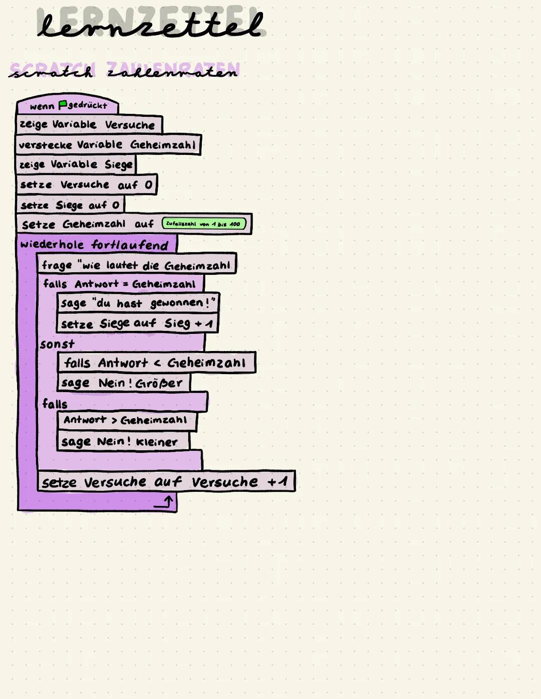# lernzettel
mit scratch umgehen.
ein Quadrat:
wiederhole 4x
gehe 50er Schritte
drene 90°
ein Dreieck:
wenn gedrückt
gehe zu x:0 y: 0
zei