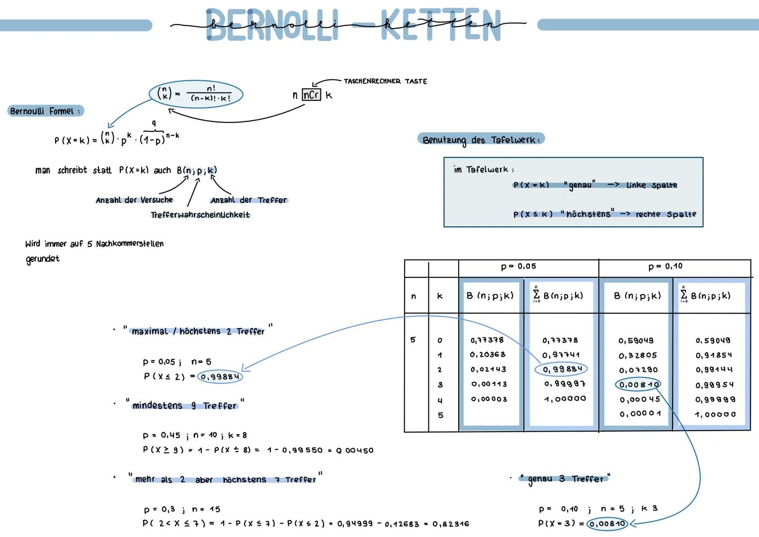 Bernoulli Formel:
К
P(X= k) = (^).. (1-130-4
P
(K) =
Anzahl der Versuche
man schreibt statt P(X=k) auch B(n; p;k)
"1
BERNOLLI KETTEN
Wird im