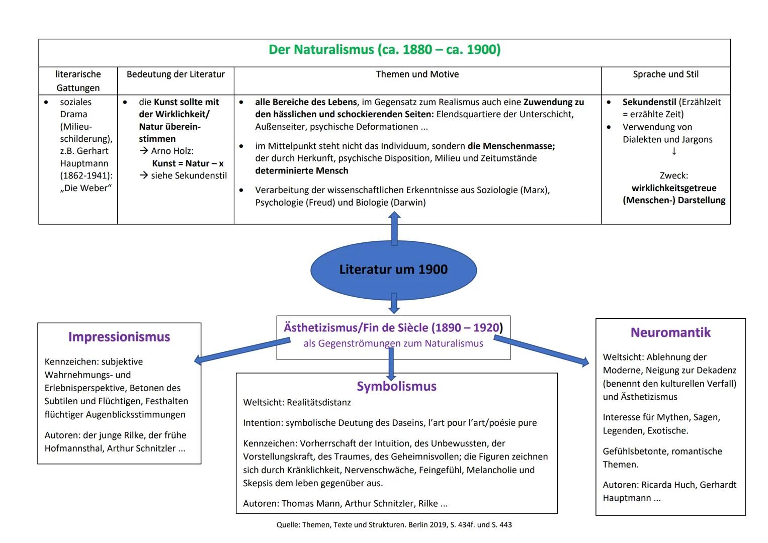 Reiselyrik
Epochenüberblick: Literatur der Jahrhundertwende um 1900
DIE WEBER
CHAUPTMANY
Plakat zum naturalistischen Drama ,,Die Weber" von