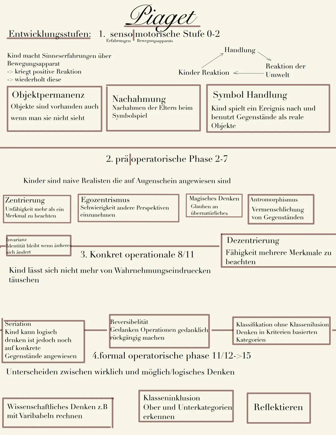 Grundbegriffe:
Piaget beschäftigt sich mit
der kognitiven
Entwicklung, wobei Kinder
durch einen angeborenen
Austausch Trieb zwischen
Umwelt