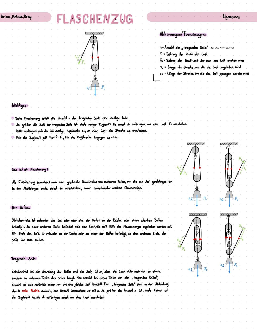 Ariana, Melissa, Romy
Was ist ein Flaschenzug?
FLASCHENZUG
www
Der Aufbau
Wichtiges:
• Beim Flaschenzug spielt die Anzahl n der tragenden Se