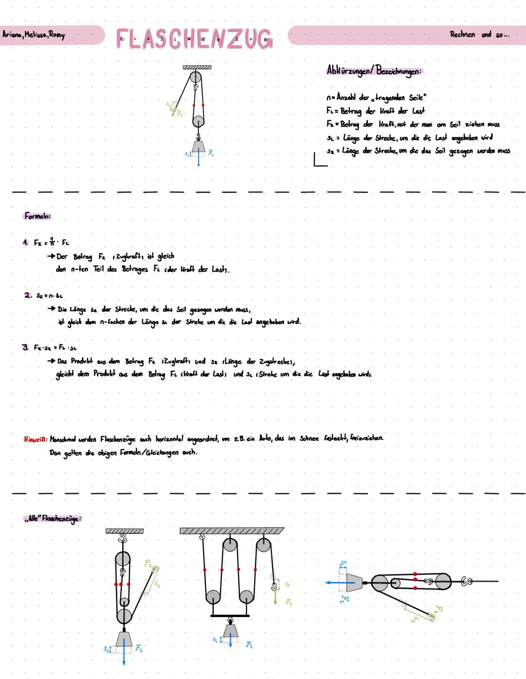 Ariana, Melissa, Romy
Was ist ein Flaschenzug?
FLASCHENZUG
www
Der Aufbau
Wichtiges:
• Beim Flaschenzug spielt die Anzahl n der tragenden Se