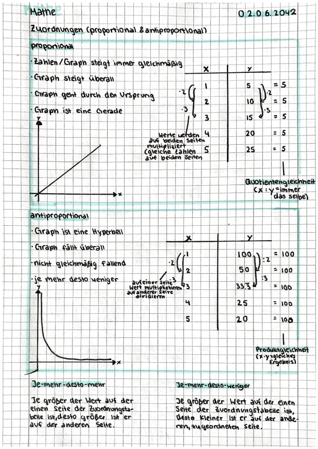 Mathe
Zuordnungen (proportional & antiproportional)
proportional
Zahlen/Graph steigt immer gleichmäßig
Graph steigt überall
• Graph geht dur