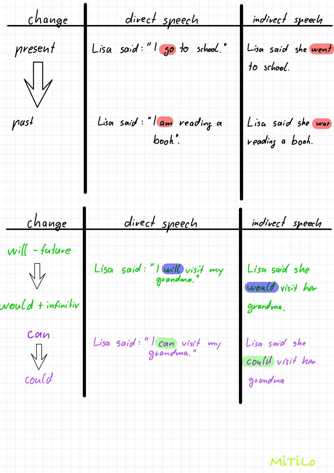 # Reported speech
## Aussagesätze - Personalpronomen
Lisa sagte zu Lucas:" Ich werde dich anrufen, wenn wir im Pack sind."
Lisa said to Luc