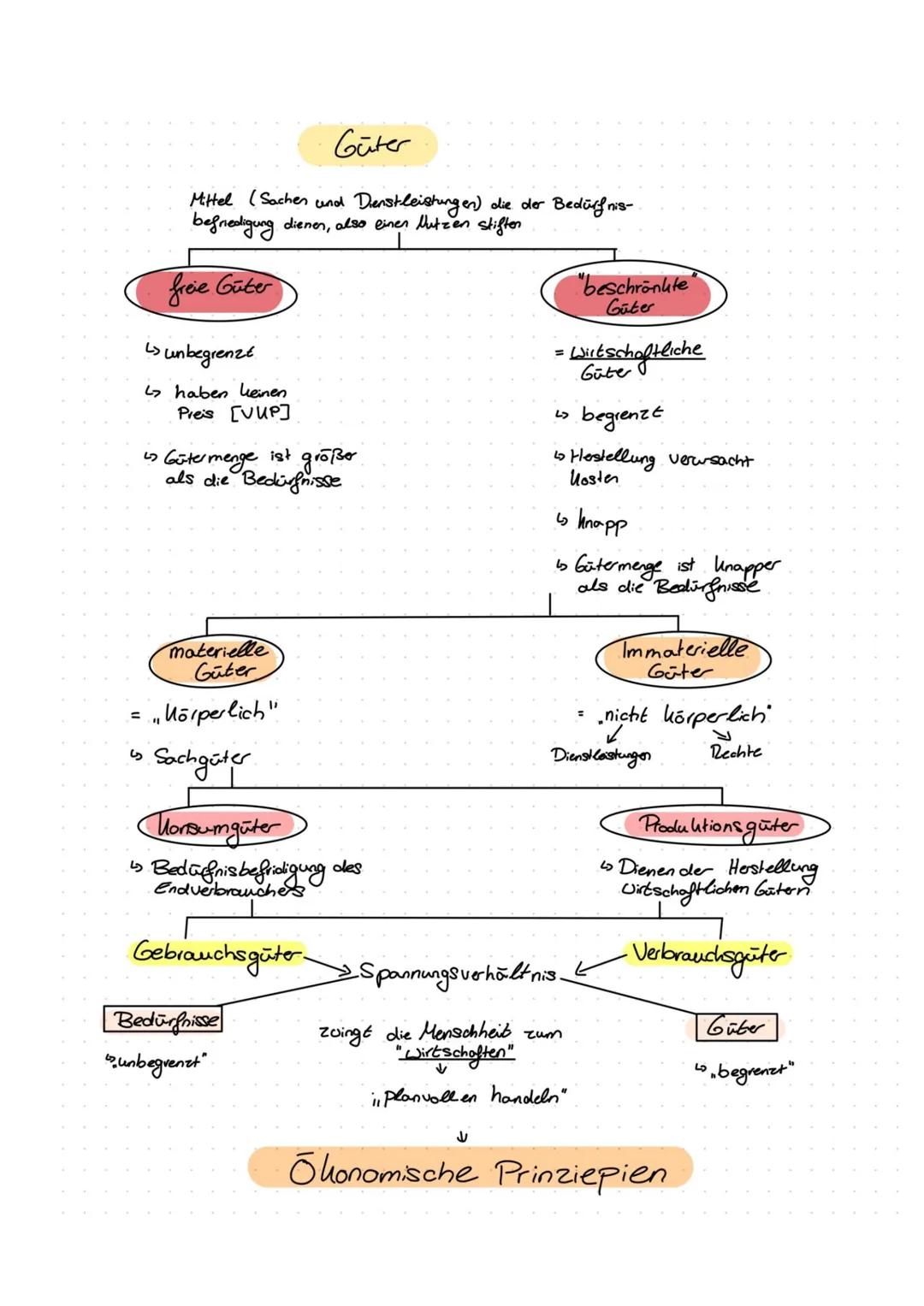 VWL
Bedürfnisse, Bedarf, Nachfrage:
Unter Bedürfnis versteht man in der Alltagssprache Verlangen, Wunsch, Ansprüche
oder etwas meist materie