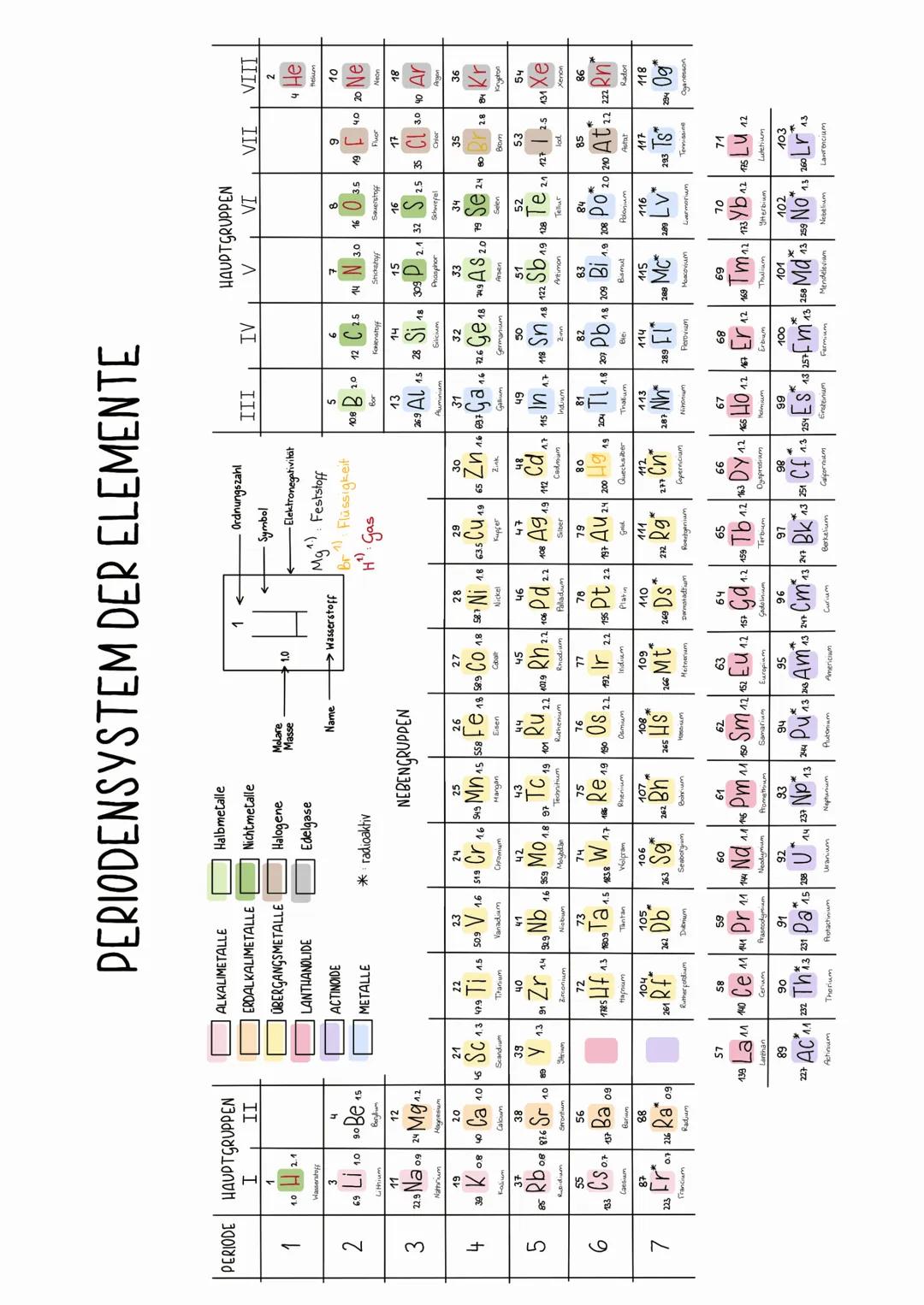 # PERIODENSYSTEM DER ELEMENTE
PERIODE HAUPTGRUPPEN
I
II
III
IV
HAUPTGRUPPEN
V VI
VII VIII
1
3
2 Li10 Be
ALKALIMETALLE
Halbmetalle
Ordnungsz
