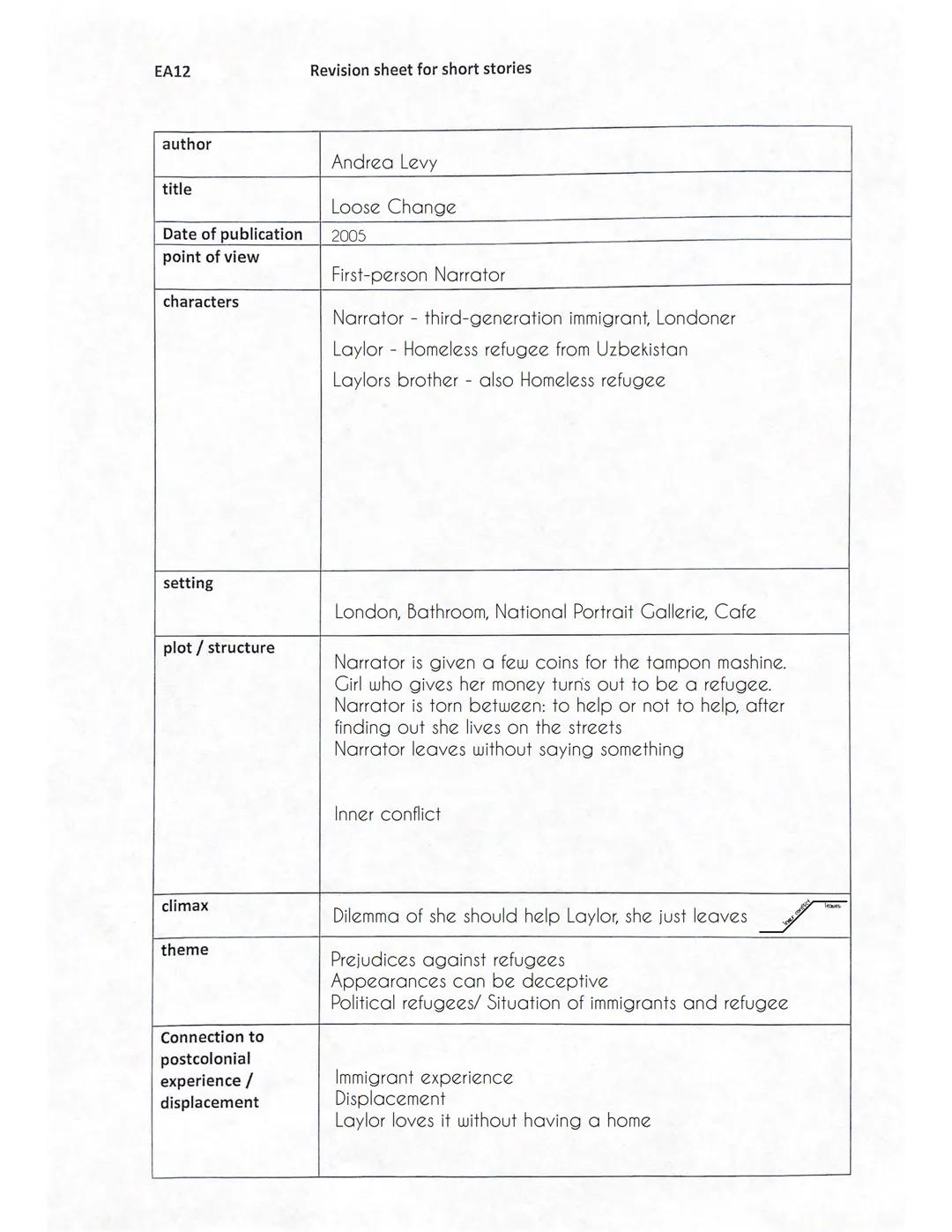 EA12 Revision sheet for short stories
author Andrea Levy
title Loose Change
Date of publication 2005
point of view First-person Narrator