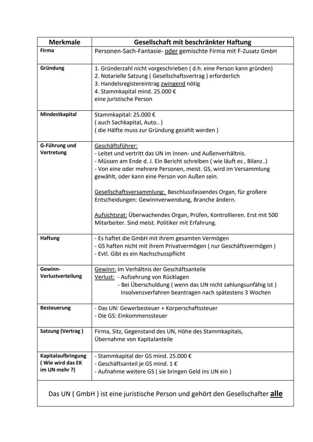 Merkmale
Firma
Gründung
Mindestkapital
G-Führung und
Vertretung
Haftung
Gewinn-
Verlustverteilung
Besteuerung
Satzung (Vertrag)
Kapitalaufbr