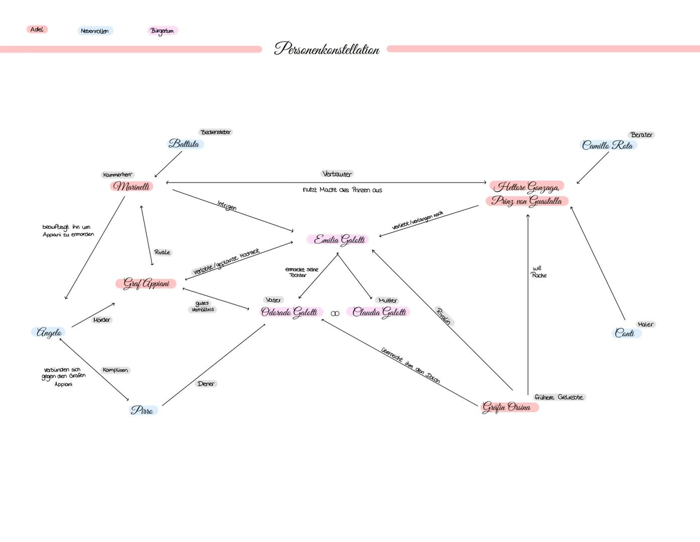 Adel
Nebenrollen
Bürgertum
Personenkonstellation
Battista
Bediensteter
Kammerher
Marinelli
Vertrauter
nutzt Macht des Prinzen aus
beauft