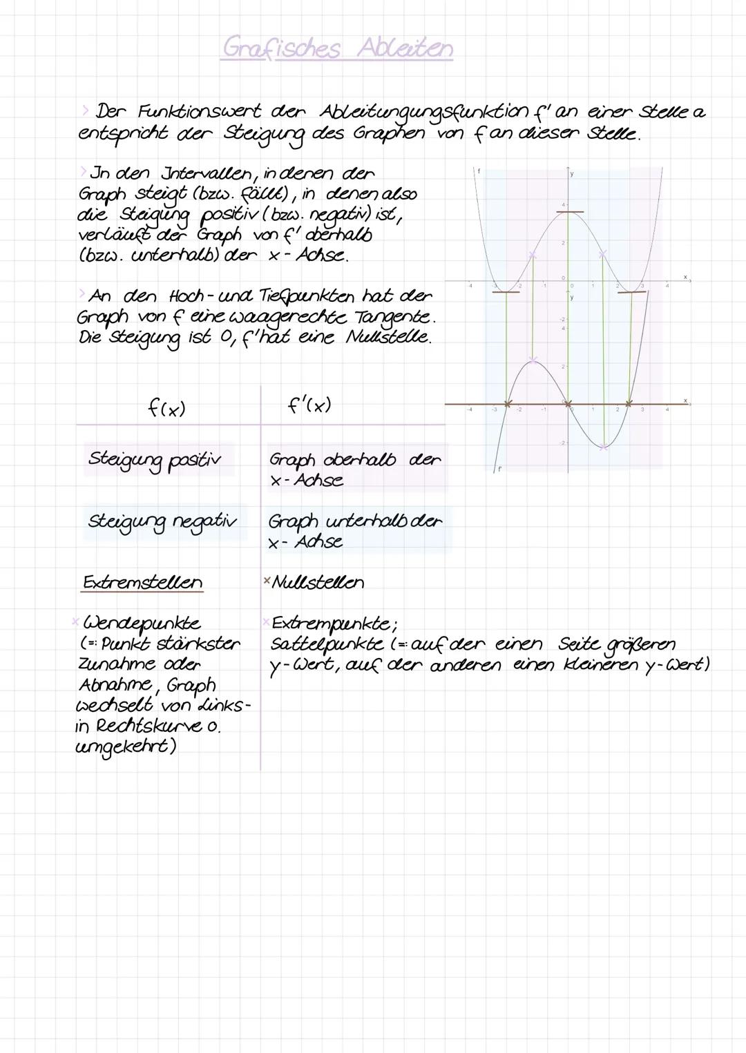 > Der Funktionswert der Ableitungungsfunktion f'an einer stelle a
entspricht der Steigung des Graphen von fan dieser Stelle.
>Jn den Interva