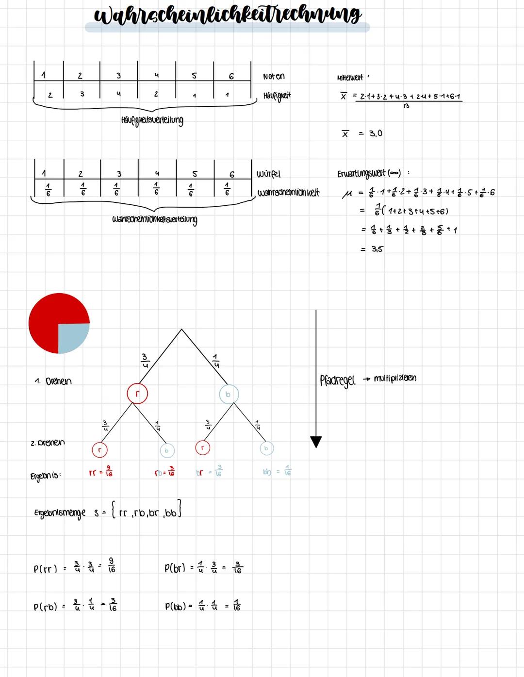 # Wahrscheinlichkeitrechnung
| 1 | 2 | 3 | 4 | 5 | 6 |
|---|---|---|---|---|---|
| 2 | 3 | 4 | 2 | 1 | 1 |
Noten
Häufigkeit
Mittelwert
$