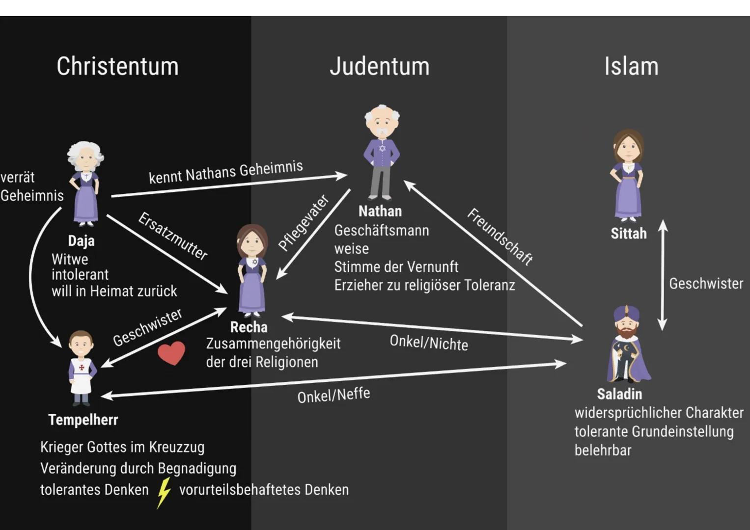 Beispiel Einleitungssatz:
Bei dem zu analysierendem Textauszug (V.1911 bis v. 2054) (Auszug + Auftritt angeben), handelt es sich um
einen Au