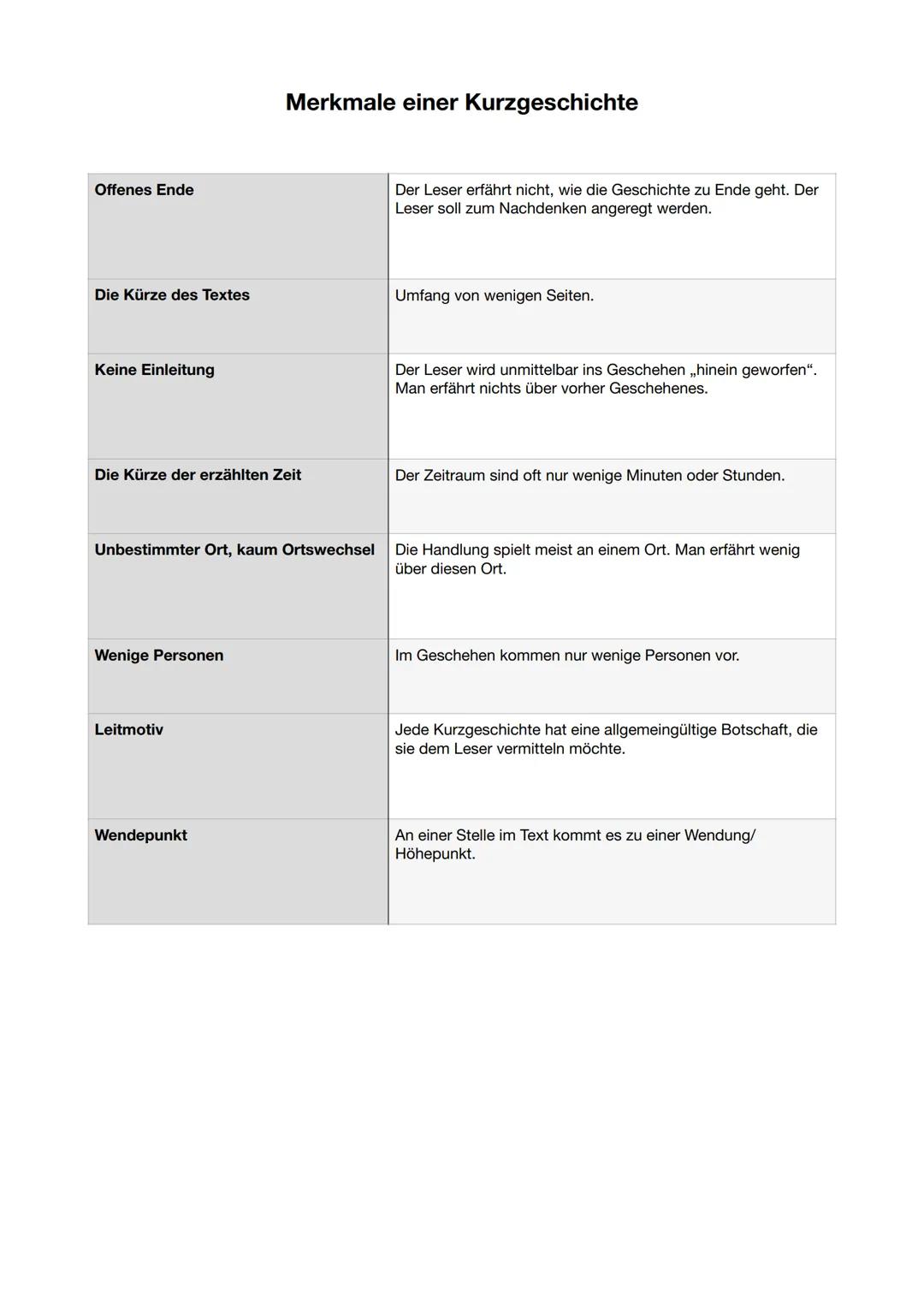 # Merkmale einer Kurzgeschichte
Offenes Ende
Die Kürze des Textes
Keine Einleitung
Die Kürze der erzählten Zeit
Unbestimmter Ort, kaum
