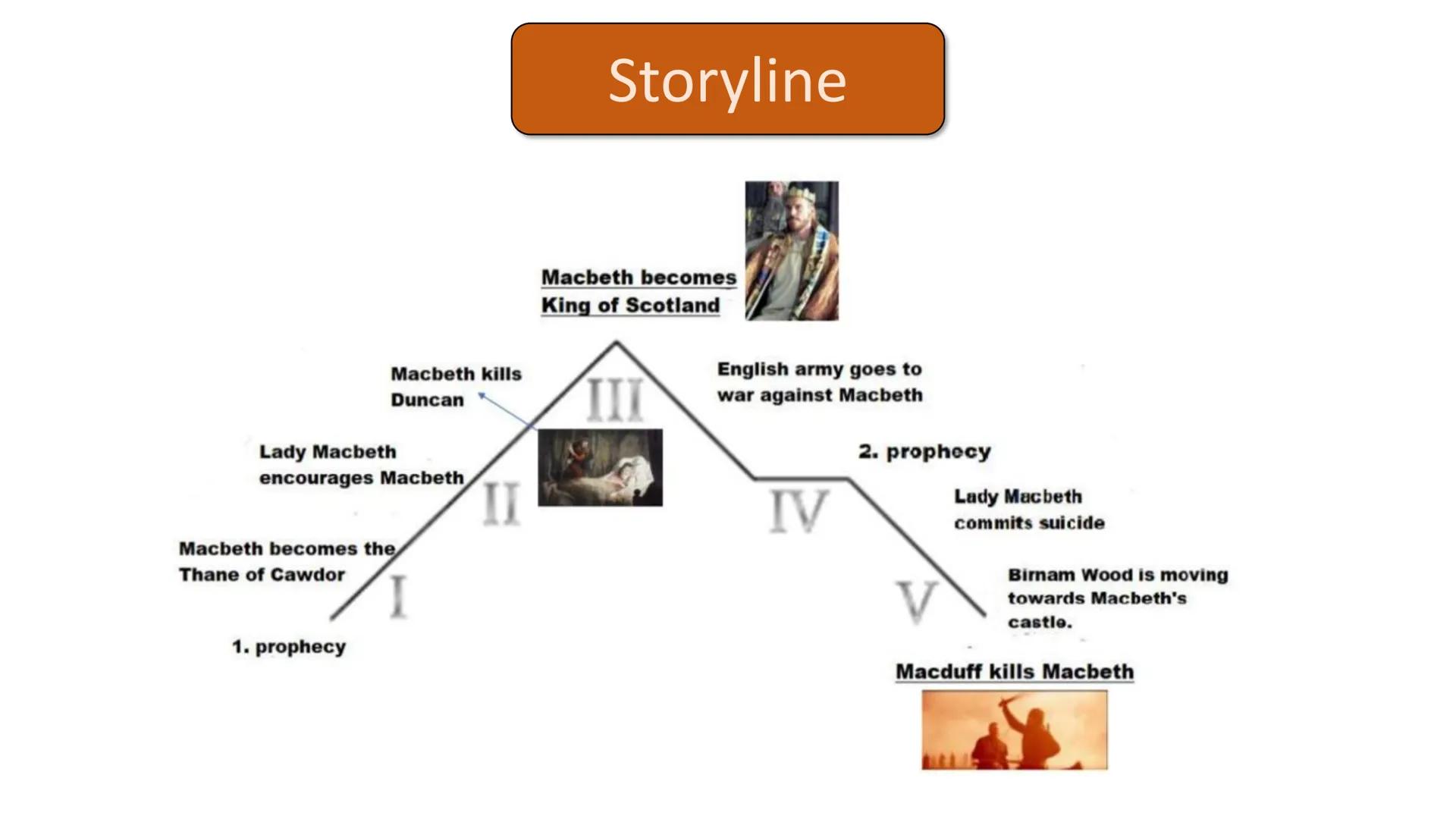 # Macbeth
By Lea-Justine Contens:
Facts
William Shakespear
Where and when is the story set?
Plot
Storyline
Historical Macbeth
Charac
