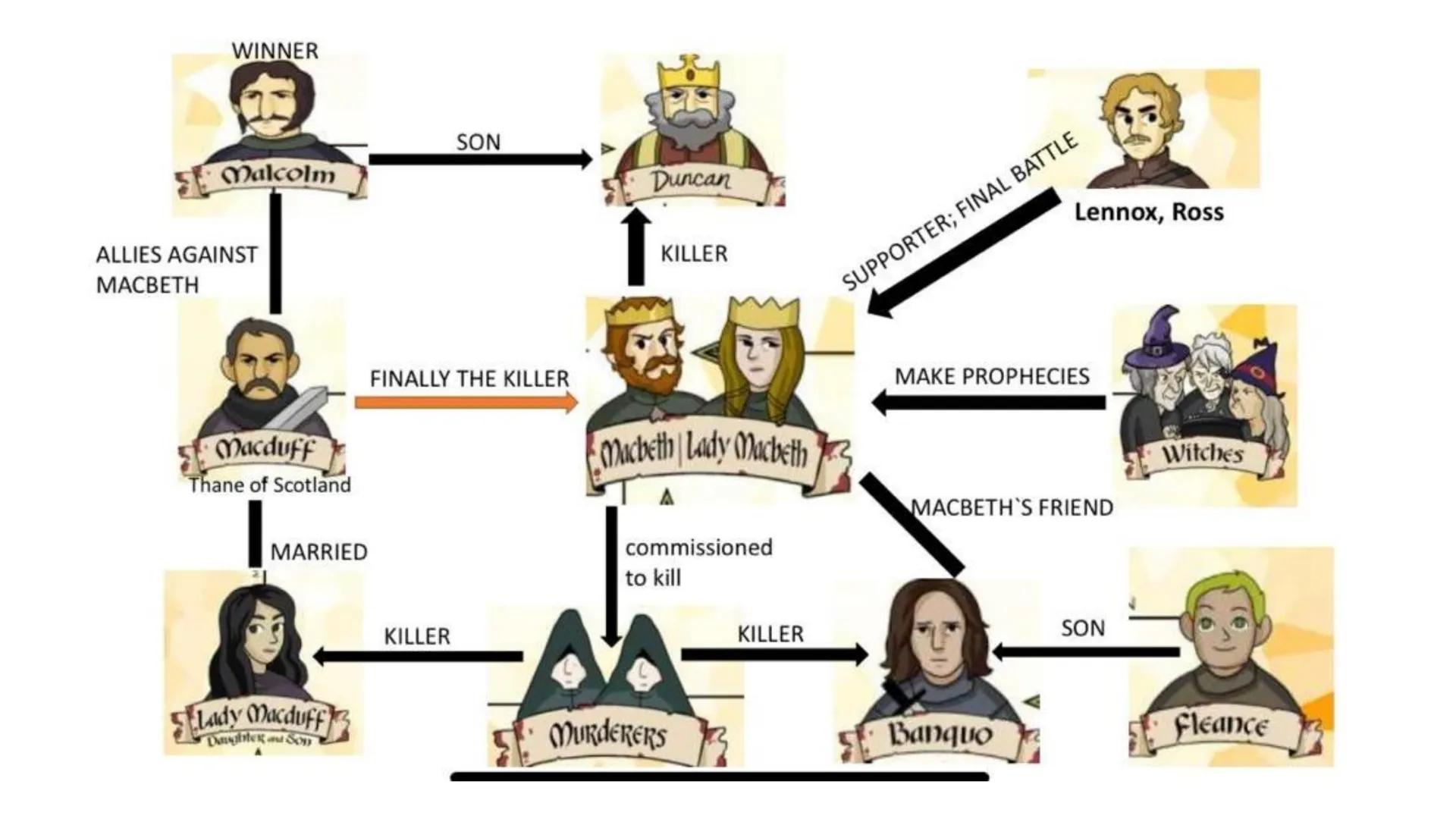 # Macbeth
By Lea-Justine Contens:
Facts
William Shakespear
Where and when is the story set?
Plot
Storyline
Historical Macbeth
Charac