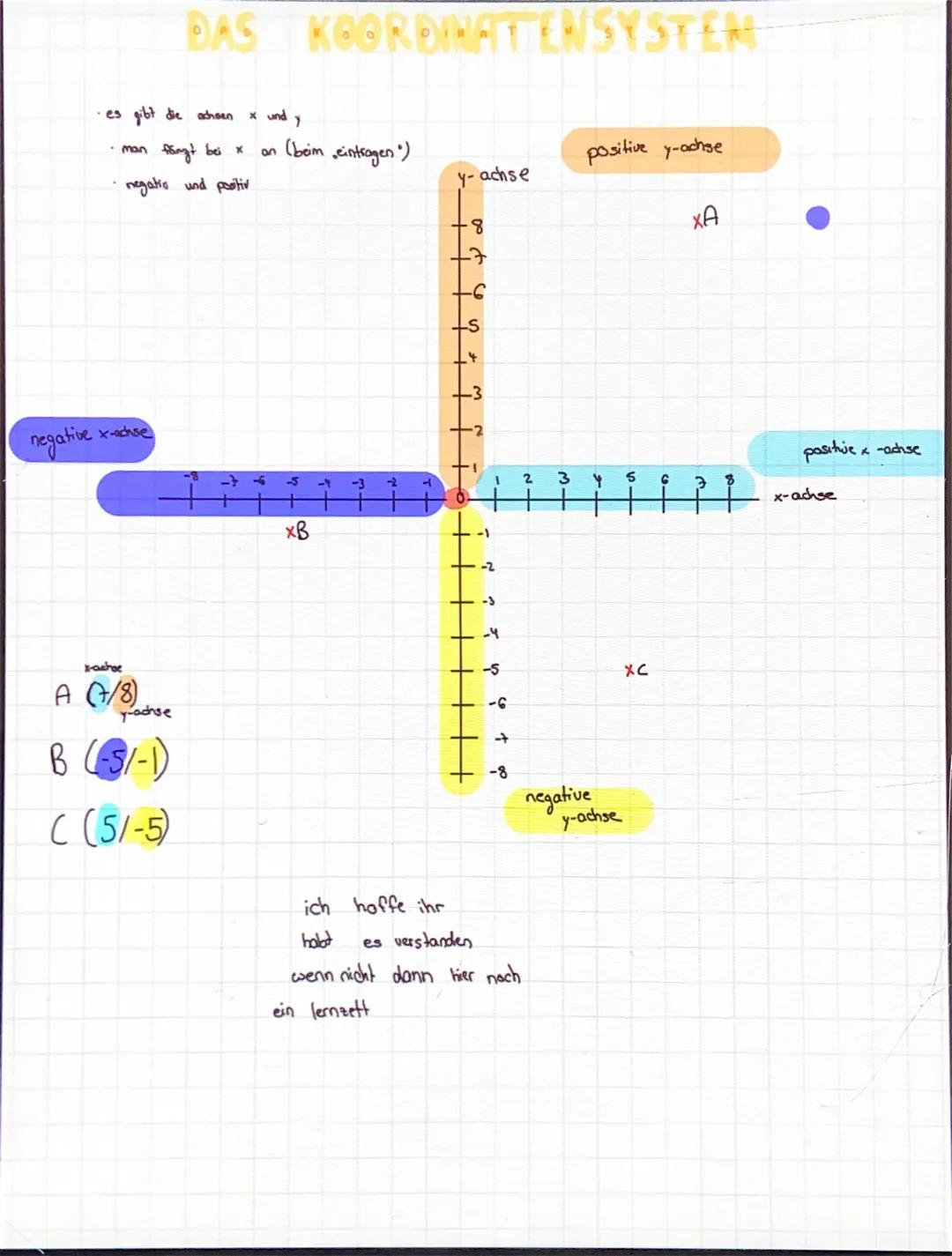 # DAS KOORDINATTENSYSTEM
- es gibt die achoen x und y
- man fängt bei x an (beim eintragen")
- negatio und positiv
positive y-achse
y-ach