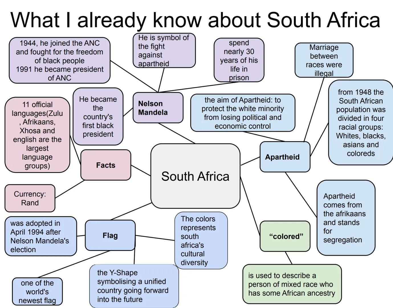 What I already know about South Africa
He is symbol of
the fight
1944, he joined the ANC
and fought for the freedom
of black people
1991 he