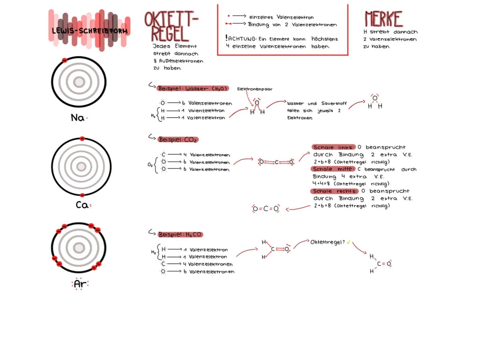 LEWIS-SCHREIBFORM
Na
Ca
Ar
OKIETT-
REGEL
Jedes Element
strebt dannach
8 Außenelektronen
zu haben.
Beispiel: Wasser (H₂O)
O:
H₂
{
{
→ 6