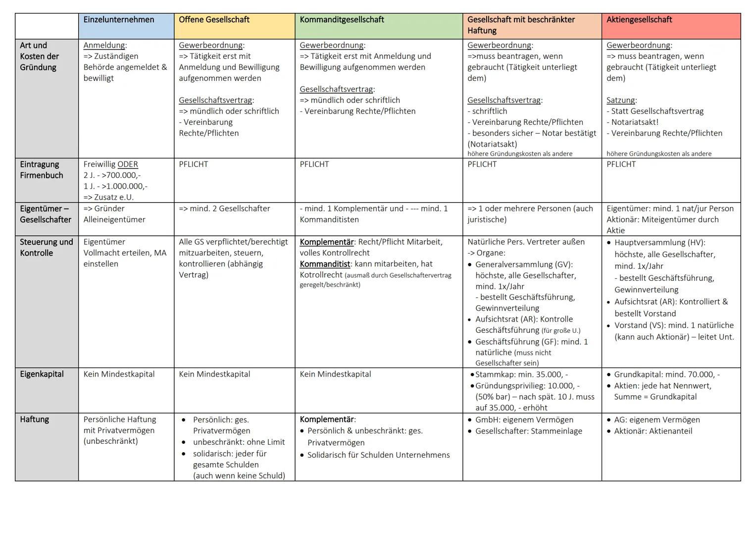 Art und
Kosten der
Gründung
Eintragung
Firmenbuch
Eigentümer -
Gesellschafter
Steuerung und
Kontrolle
Eigenkapital
Haftung
Einzelunte