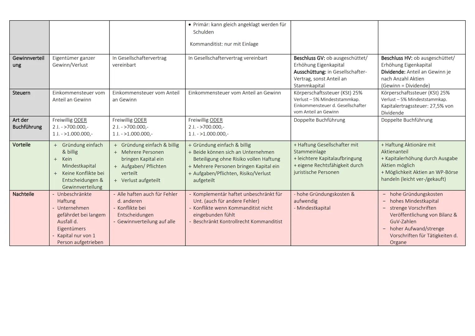 Art und
Kosten der
Gründung
Eintragung
Firmenbuch
Eigentümer -
Gesellschafter
Steuerung und
Kontrolle
Eigenkapital
Haftung
Einzelunte