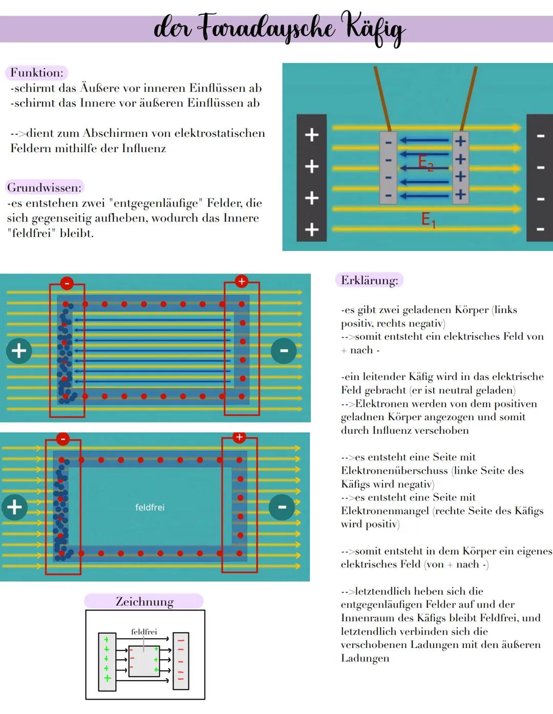 Funktion:
-schirmt das Äußere vor inneren Einflüssen ab
-schirmt das Innere vor äußeren Einflüssen ab
der Faradaysche Käfig
-->dient zum Abs