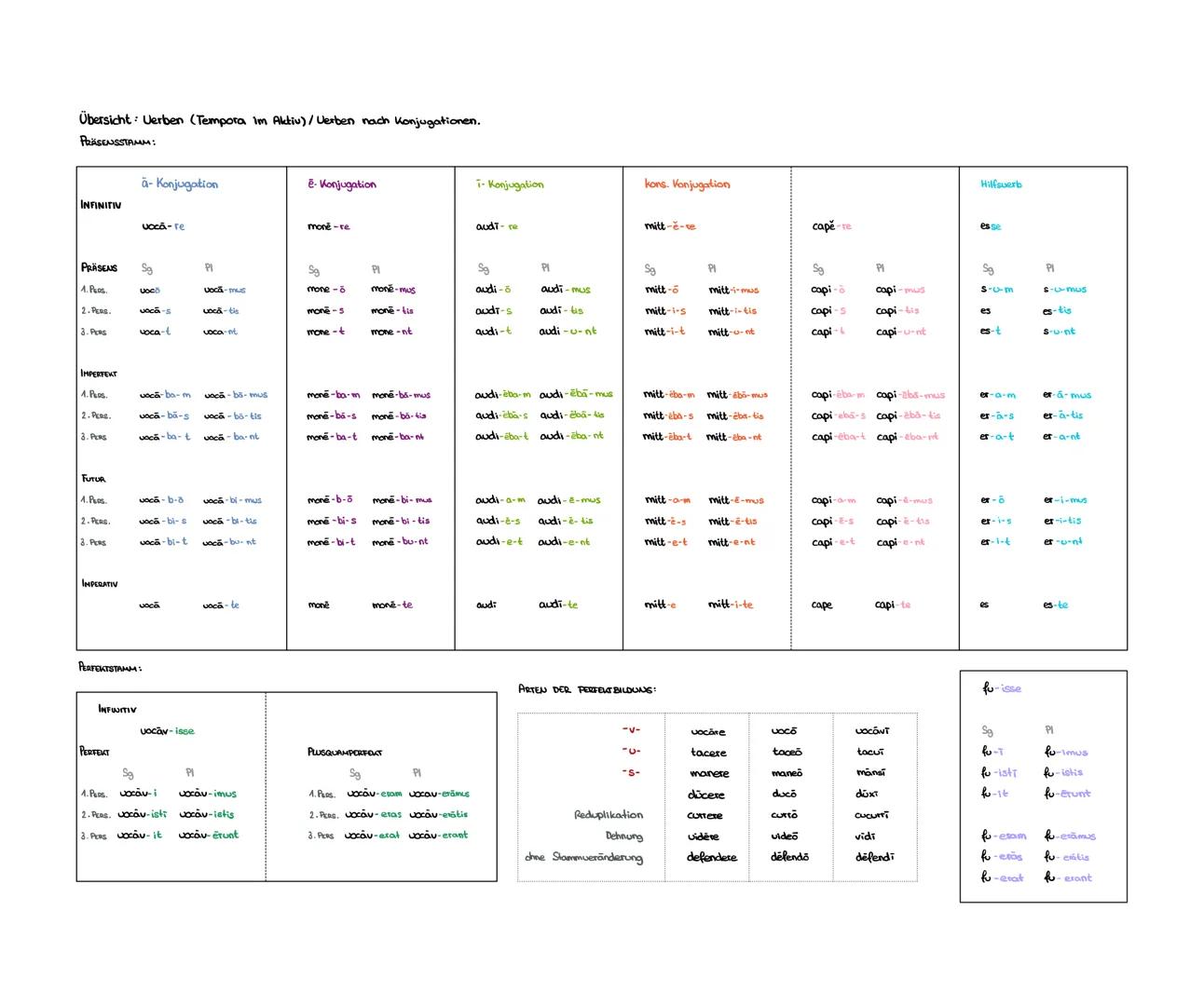 Übersicht: Uerben (Tempora Im Aktiv) / Verben nach Konjugationen.
PRÄSENSSTAMM:
INFINITIV
PRÄSENS
1. P60s.
2. PERS.
3. PERS
IMPERTEKT
1. PLo