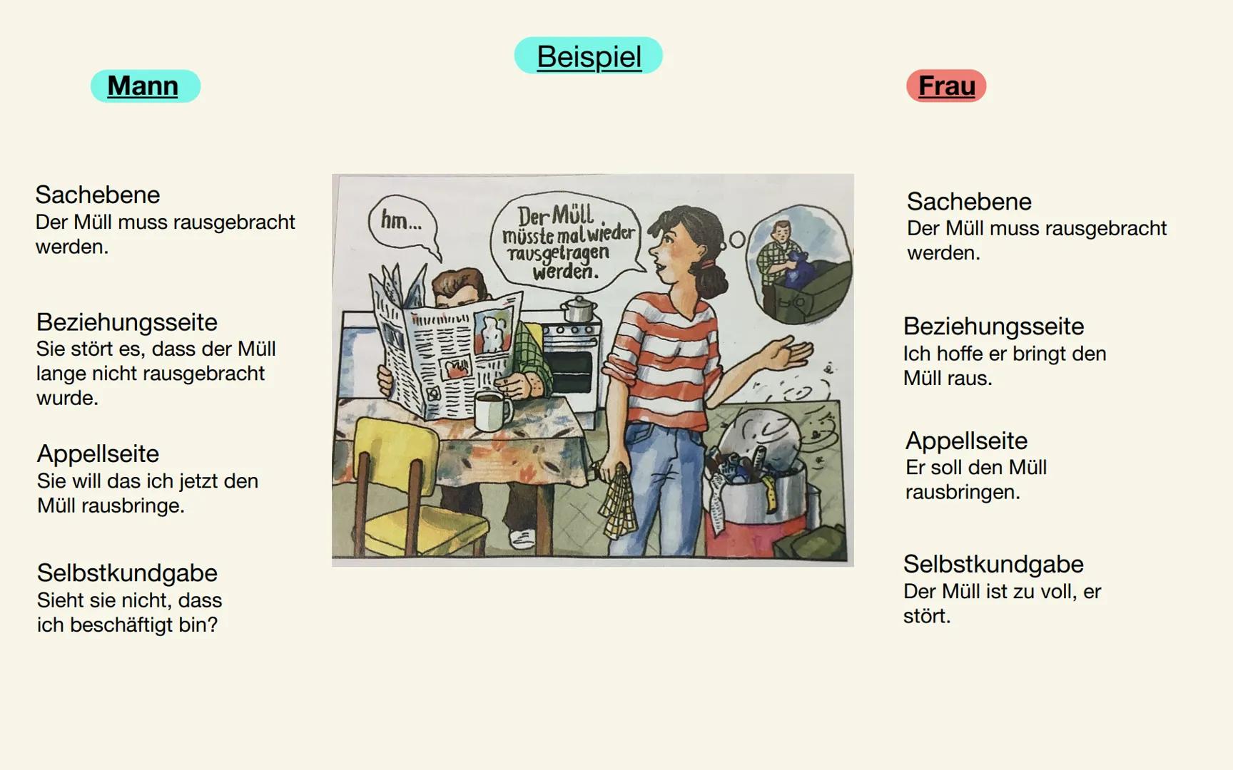 # Sachebene
Dies ist der beschriebene
Inhalt, über den
informiert wird. Der
Sprecher vermittelt
Daten, Fakten und
Sachverhalte. Dabei
gelte