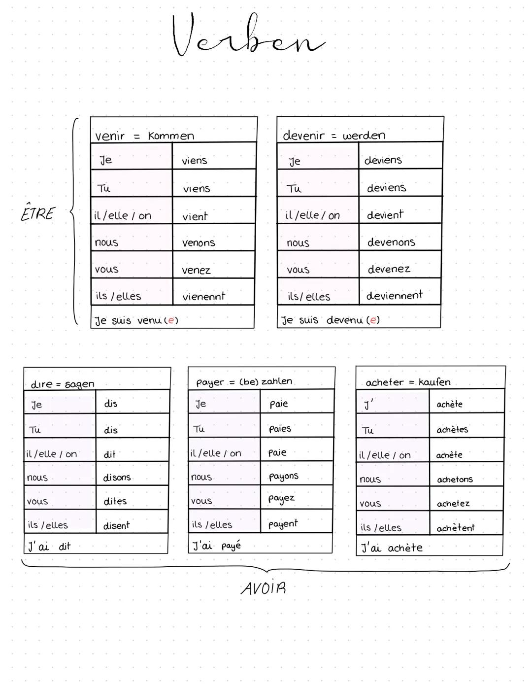 ÊTRE
être = Sein
Je
ти
il/elle / on
nous
vous
ils/elles
passe compossi
J'ai été
+ NUMERUS &
GENUS
-e
suis
es
est
Sommes
êtes
naitre négebore